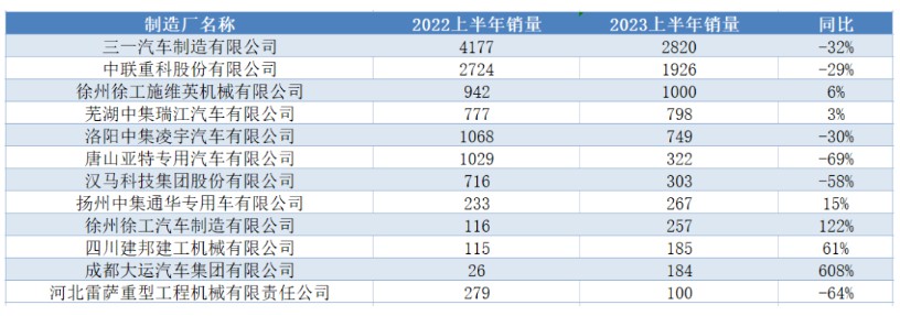行业洗牌加剧，，，，，，，，上半年混凝土搅拌车竞争格局之变？？？？？？